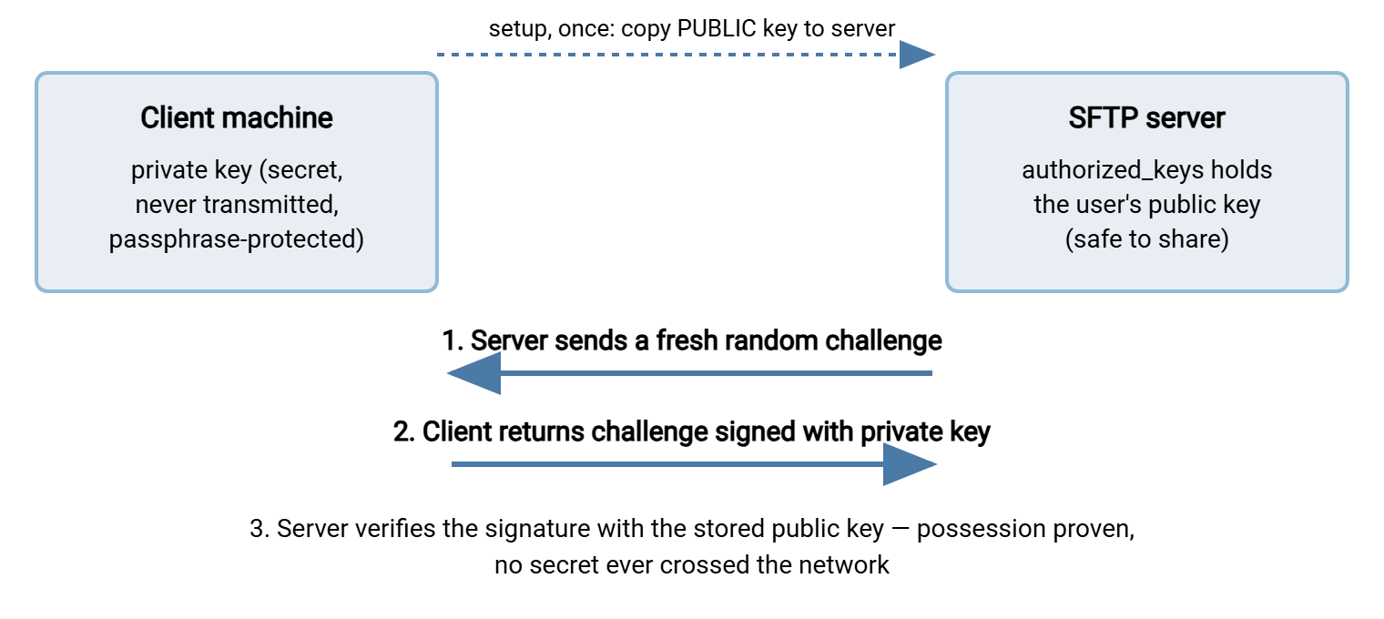 Public key authentication flow. Beforehand, the user's public key is installed in the server's authorized keys list. At login, the server sends a random challenge, the client signs it with the private key that never leaves the client machine, and the server verifies the signature against the stored public key.