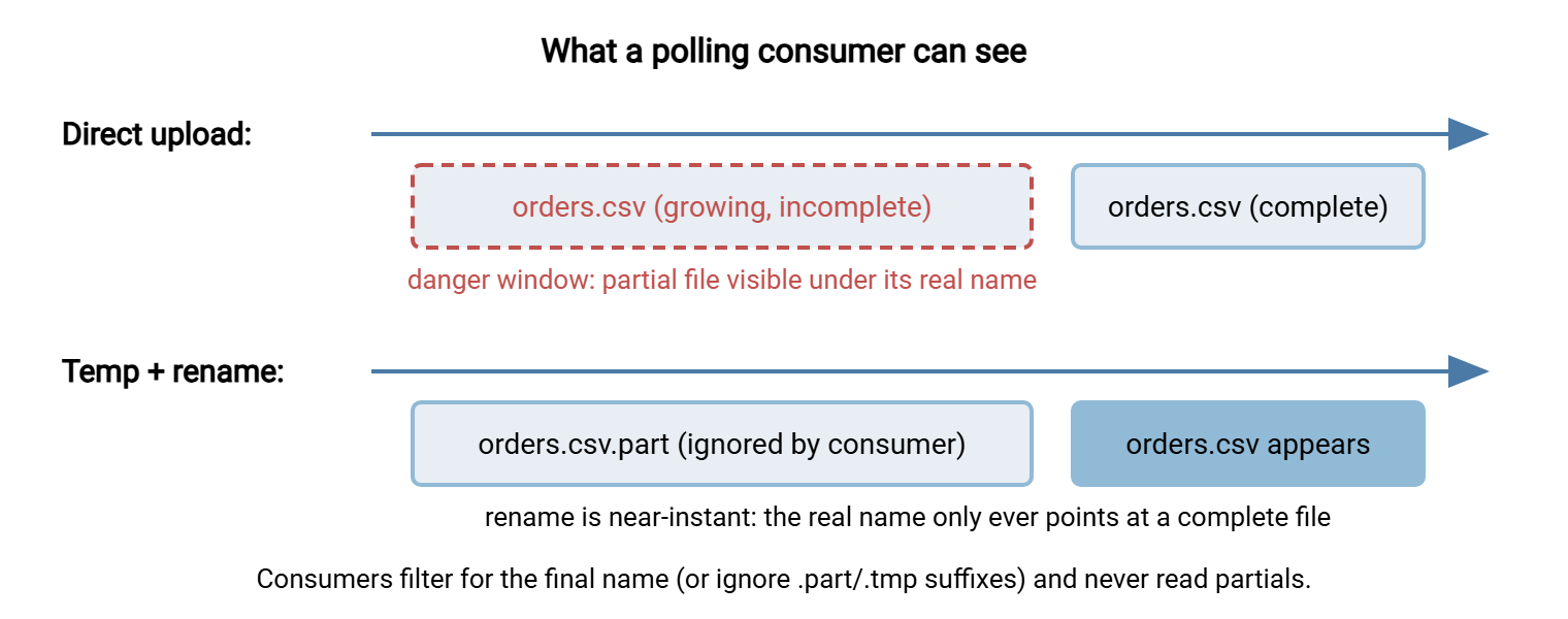 Two timelines. Without the temp-then-rename pattern, a consumer polling during upload sees a partial file under the final name and processes incomplete data. With the pattern, the file uploads under a temporary name the consumer ignores, and the final name appears only at the instant of rename, always complete.