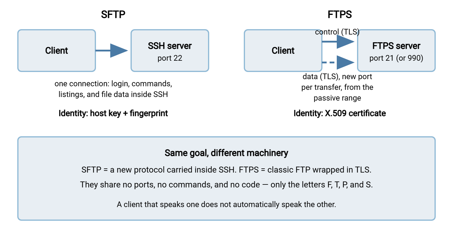 Side-by-side comparison. Left: an SFTP client reaches a server over a single connection to port 22 carrying commands, listings, and file data inside SSH. Right: an FTPS client opens a control connection to port 21 plus a separate data connection to a high port from the passive range, both wrapped in TLS.