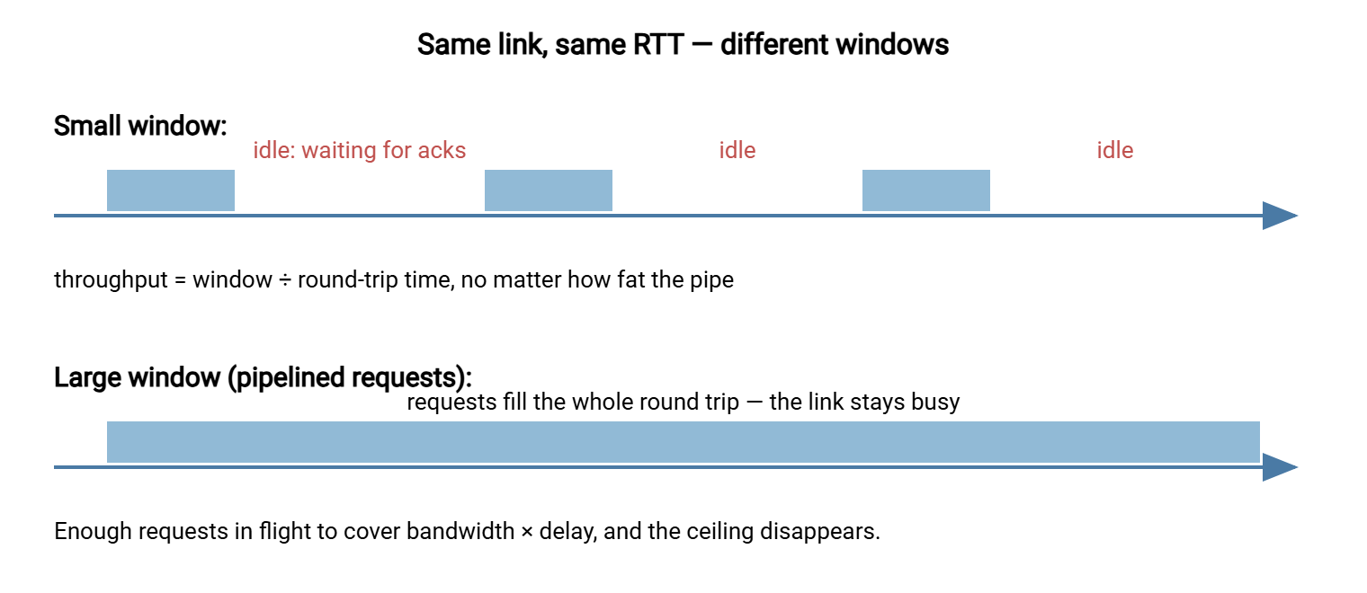 Two timelines over a high-latency path. With a small window, short bursts of data are followed by long idle gaps while the sender waits for acknowledgments, and the link sits mostly unused. With a large window of pipelined requests, data fills the entire round trip and the link stays busy.