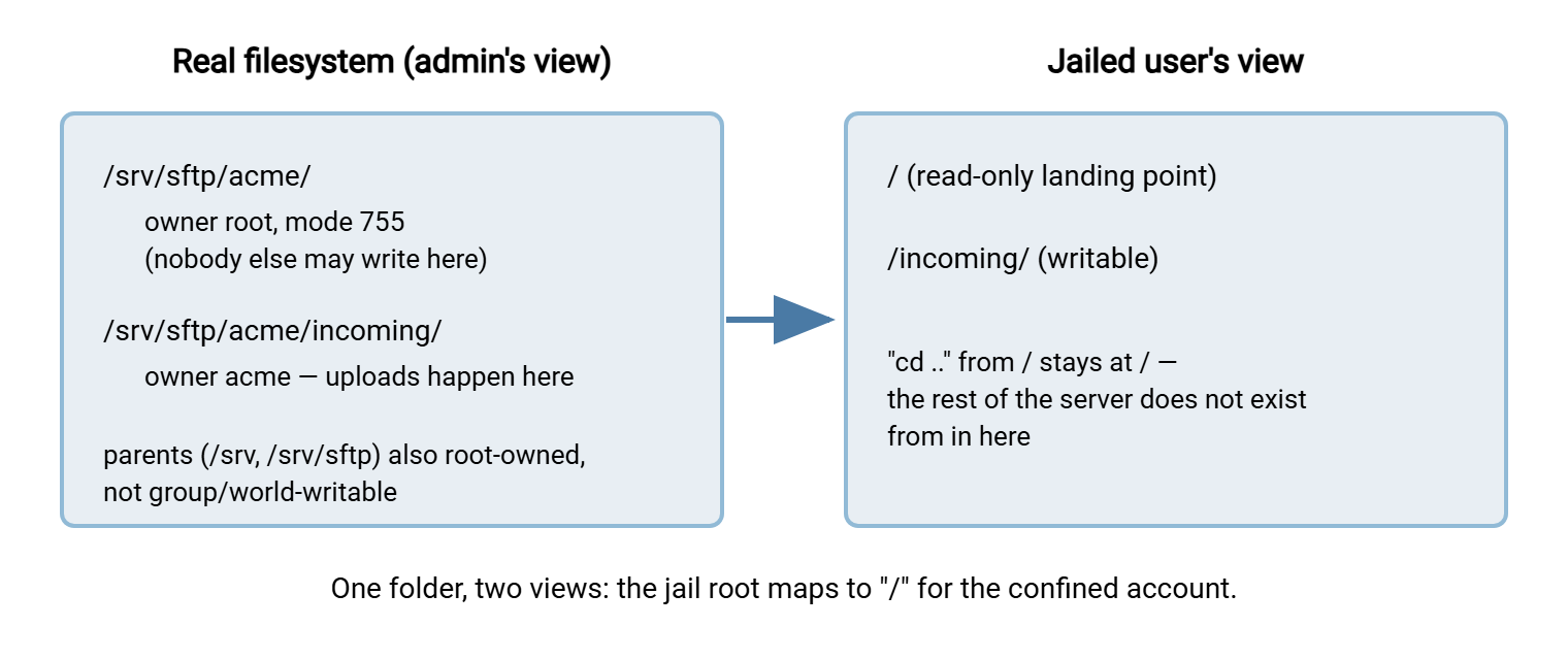 Chroot jail mapping. On the real filesystem, /srv/sftp/acme is owned by root and not writable, with a subdirectory incoming owned by the user acme. The jailed user sees the jail as slash, with a writable incoming folder inside, and cannot form any path above it.