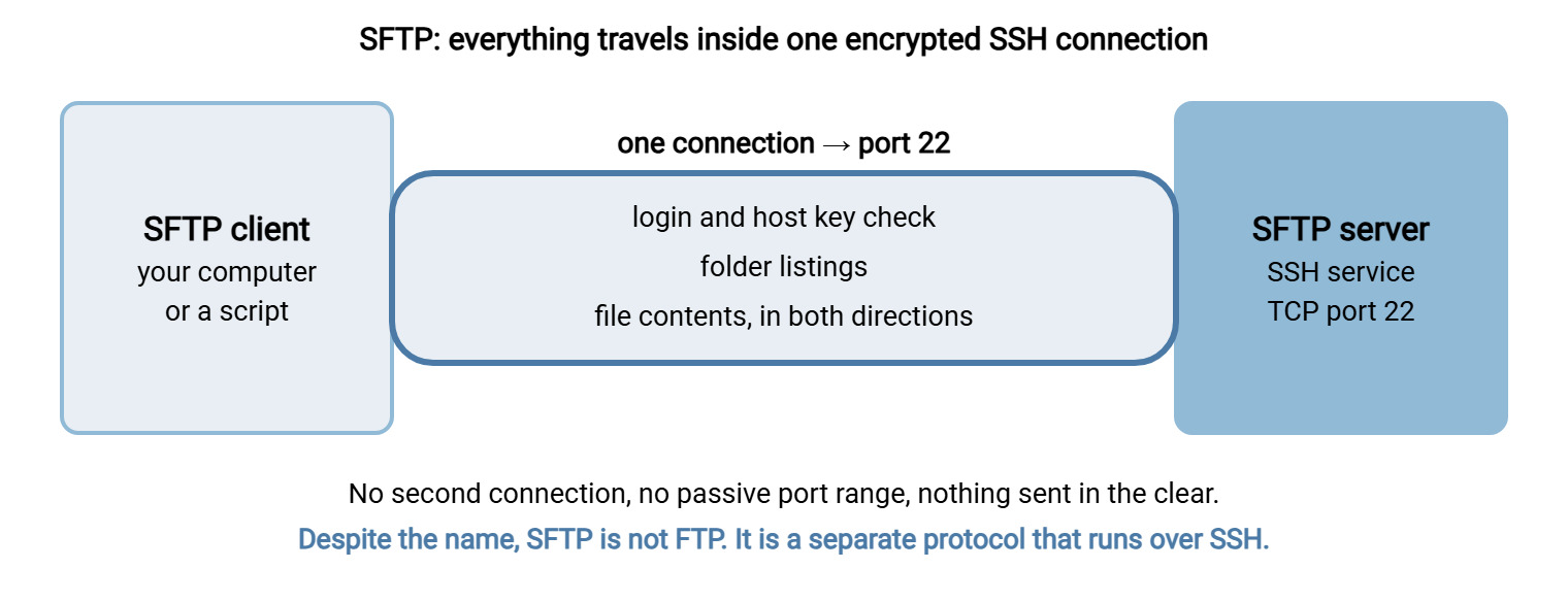 Diagram of SFTP. An SFTP client and an SFTP server are joined by a single encrypted SSH connection to TCP port 22, which carries the login and host key check, folder listings, and file contents in both directions.