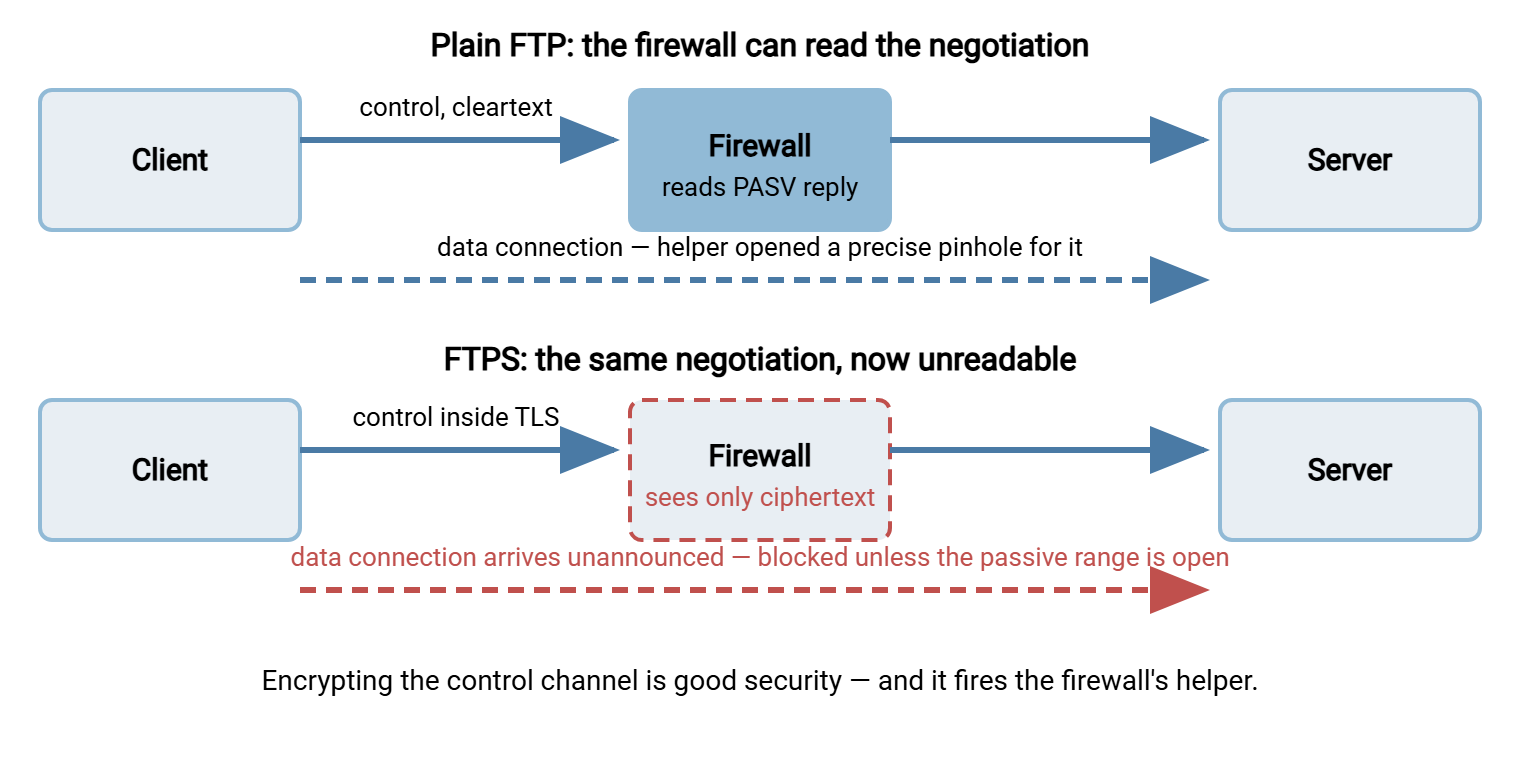 Two-panel diagram. Top panel, plain FTP: the firewall reads the PASV reply on the cleartext control channel and opens a precise pinhole for the data connection. Bottom panel, FTPS: the control channel is encrypted with TLS, the firewall cannot read the negotiation, and the data connection is blocked unless a static passive range was opened in advance.