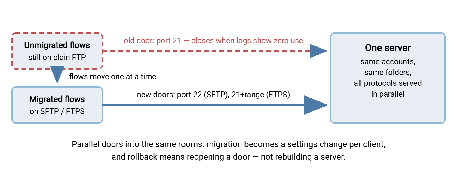 Migration timeline diagram. One server exposes two doors into the same folders: a plain FTP door and a new SFTP and FTPS door. During the parallel-run phase both are open and flows move one at a time from the old door to the new. After the logs show zero FTP logins for a full cycle, the FTP door is closed.