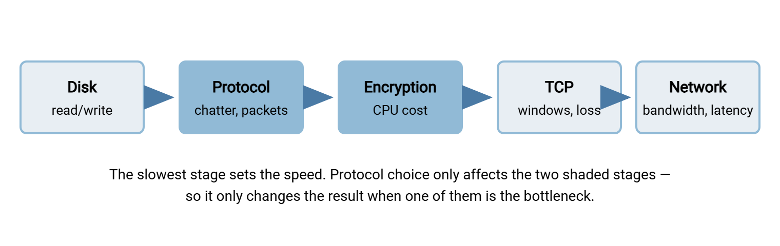 Pipeline diagram of a file transfer: disk read, protocol engine, encryption, TCP, and network path stages in sequence, with a note that the slowest stage sets the overall speed. The protocol and encryption stages are highlighted as the only stages a protocol choice can affect.