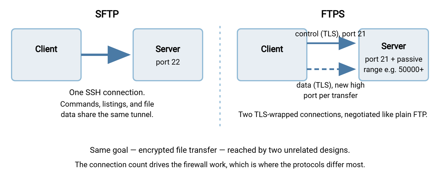 Comparison diagram. Left side: an SFTP client and server joined by one encrypted SSH connection on port 22 carrying commands and file data together. Right side: an FTPS client and server joined by a TLS control connection on port 21 plus a separate TLS data connection to a high port.