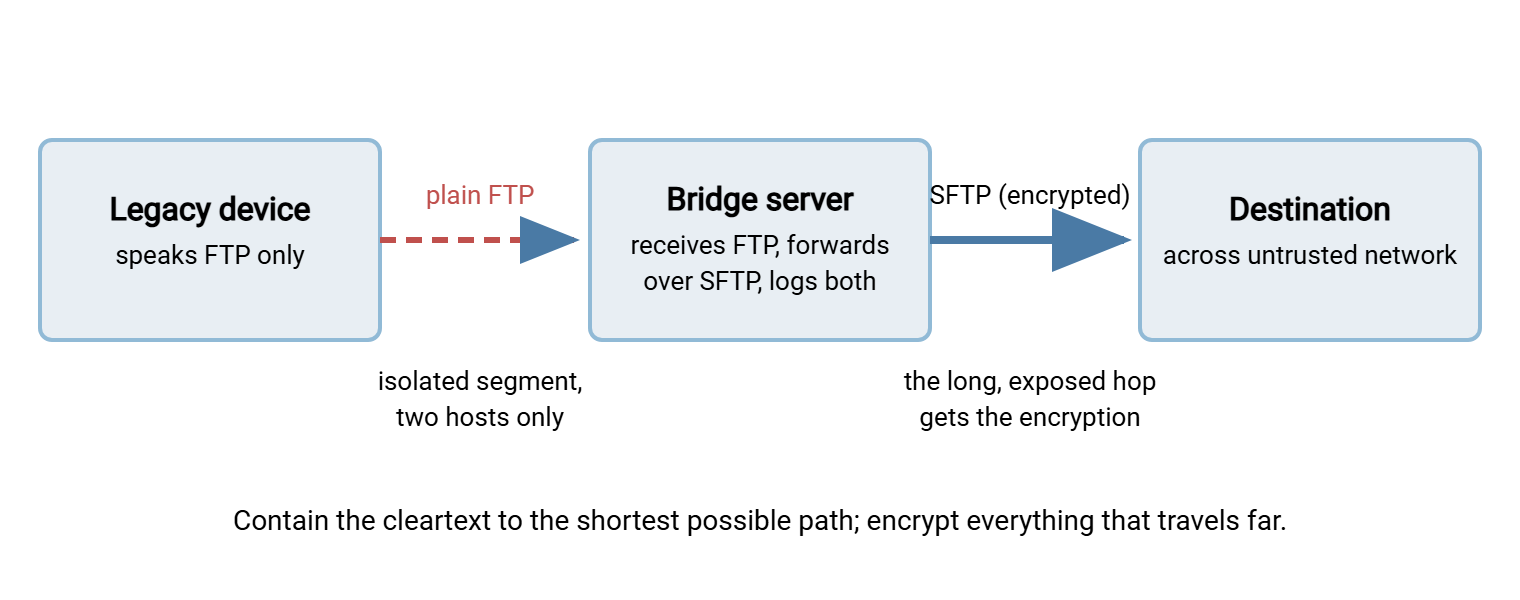 Containment architecture diagram. A legacy device sends plain FTP across a short isolated network segment to an internal bridge server. The bridge server forwards the files over encrypted SFTP across the untrusted network to the real destination server.