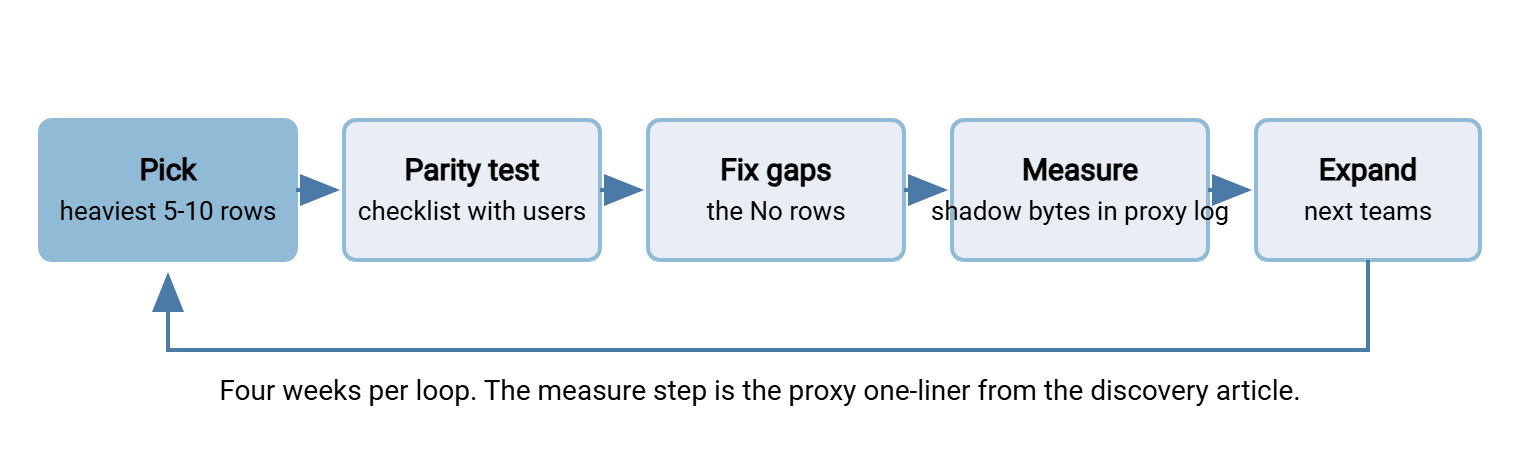 A five-step loop: pick the heaviest shadow users, run the parity checklist with them, fix the gaps, measure shadow traffic in the proxy log, then expand to the next teams, with an arrow returning from expand to pick.