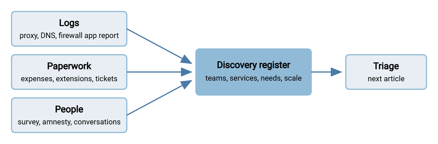 Three source boxes, logs, paperwork, and people, each with arrows into a single discovery register box, which in turn has an arrow to a triage box.