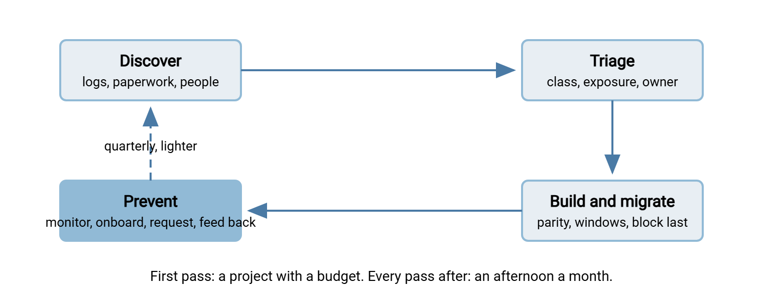 Four boxes arranged in a cycle: discover, triage, migrate, prevent, with arrows from each to the next and an arrow from prevent back to discover labeled quarterly and lighter. A caption says the first pass is a project and the rest is a habit.