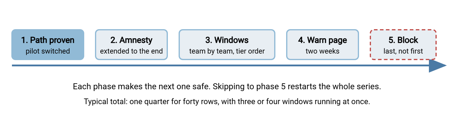 A horizontal timeline of five phases in order: sanctioned path proven, amnesty extended, migration windows team by team, warning page for two weeks, then block. The block phase is drawn last and marked as the final step.