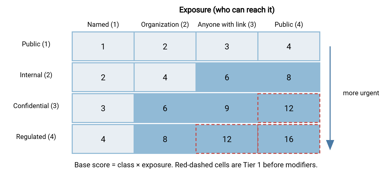 A four-by-four grid. Columns are exposure levels from named people to public; rows are data classes from public to regulated. Each cell shows the product of the two scores. Cells scoring twelve or more are marked as tier one.