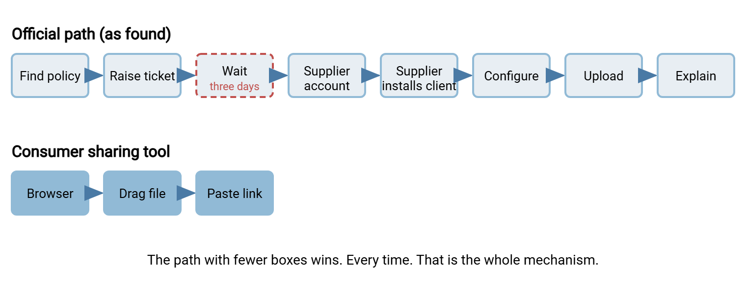 Two rows of steps. The official path has eight steps: policy, ticket, wait, account, client, configure, upload, explain. The consumer tool has three: browser, drag, link. A caption says the path with fewer boxes wins.