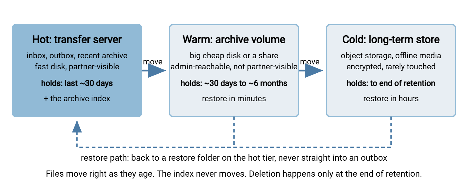 Three storage tiers drawn left to right: the hot transfer server, a warm archive volume or share, and cold storage such as object storage or offline media. Arrows show files moving right as they age, at about thirty days and about six months. An index stays on the hot tier. A restore arrow runs from the cold and warm tiers back to a restore folder on the hot server.