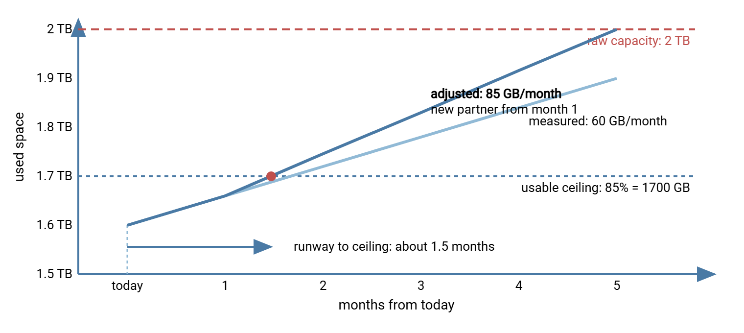 Projection chart for a 2 terabyte data volume. A measured line climbs at 60 gigabytes a month; an adjusted line steepens to 85 gigabytes a month when a new partner starts. Horizontal lines mark the raw capacity and the usable ceiling at 85 percent. The runway is the time from today until the adjusted line reaches the usable ceiling.