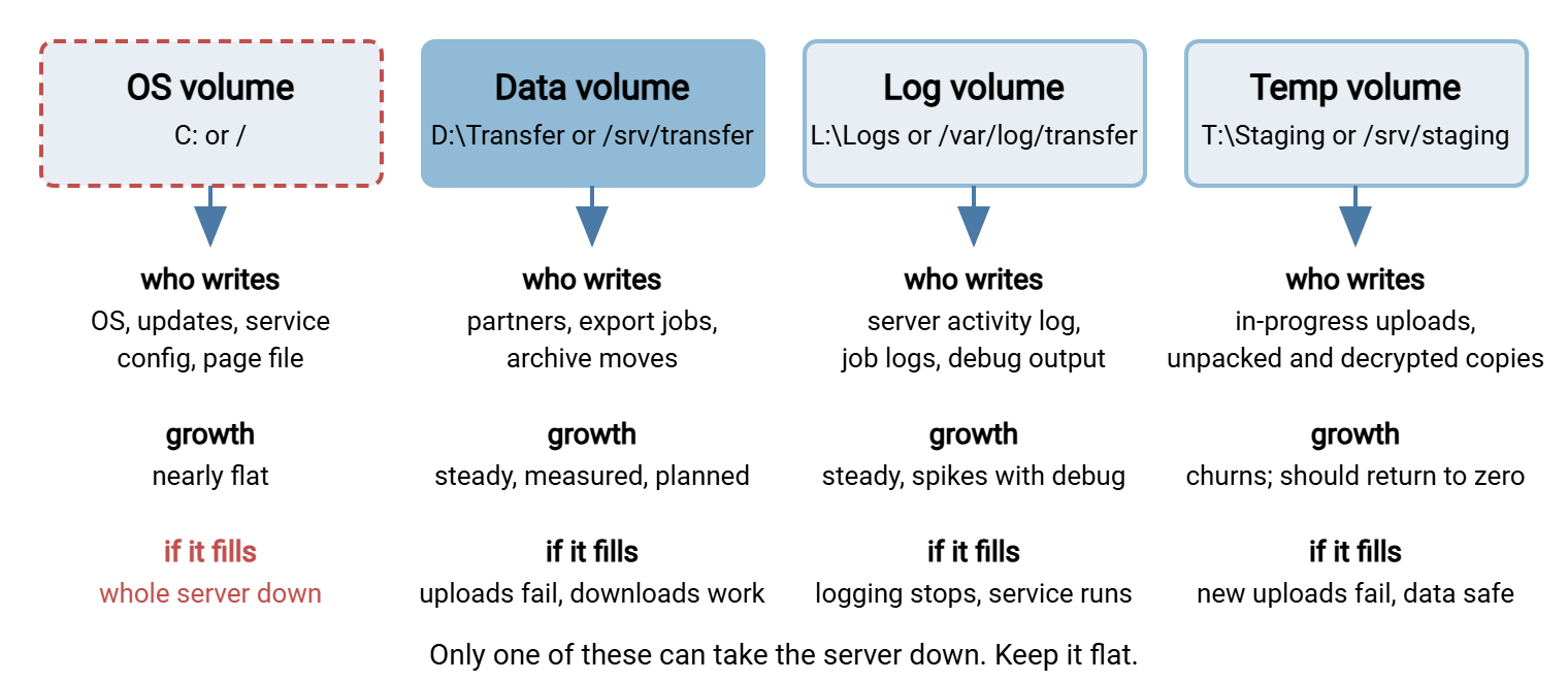 Four volumes on a transfer server drawn as columns: OS, data, logs, and temp. Under each is what writes to it and what fails when it fills. The OS column is marked as the one that must never fill because a full OS volume stops the whole server.