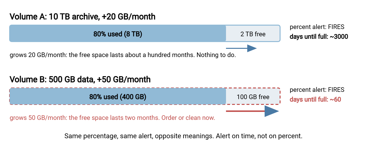 Two horizontal bars each showing a volume at 80 percent used. Volume A is 10 terabytes growing 20 gigabytes a month, with about a hundred months until full. Volume B is 500 gigabytes growing 50 gigabytes a month, with two months until full. A percent-used alert treats them identically; a days-until-full alert separates them.