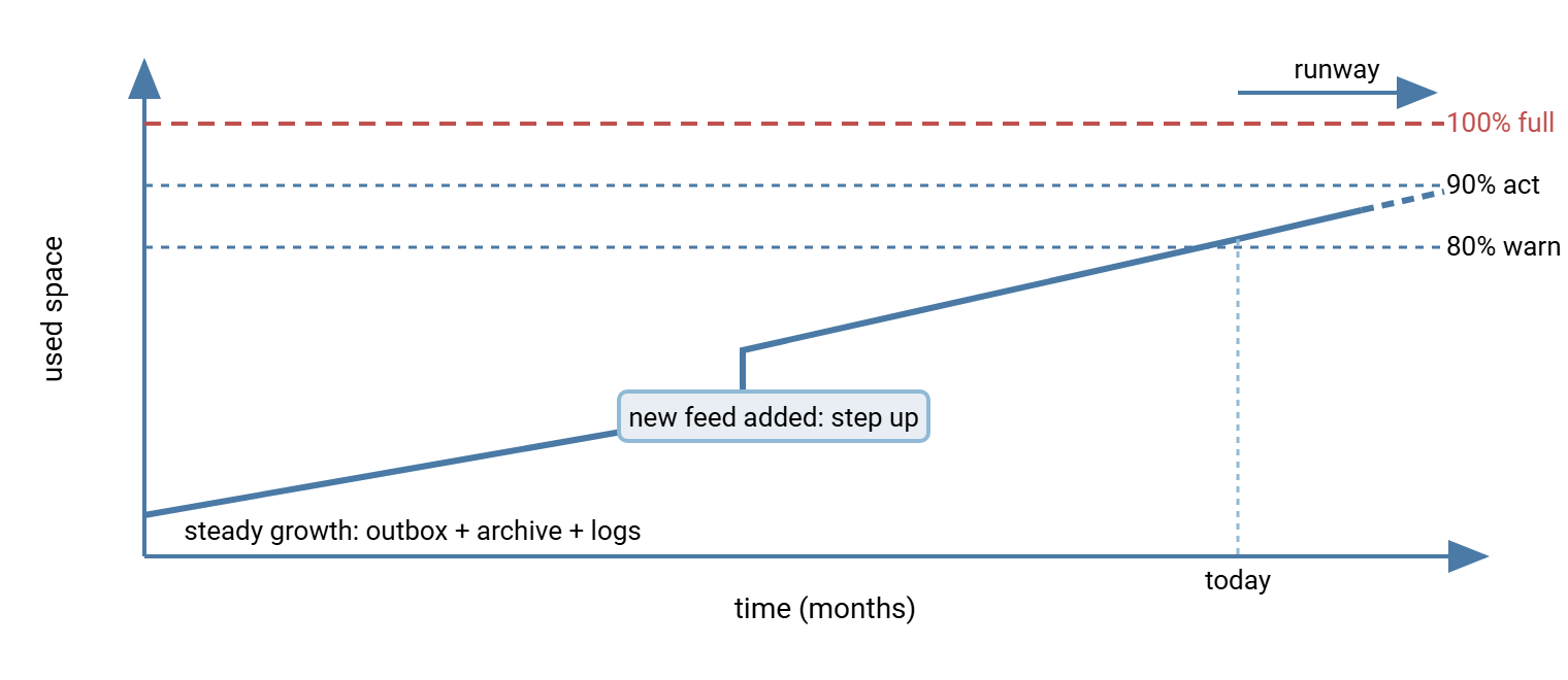 Chart of used disk space over time on a transfer server. A line climbs steadily, jumps upward when a new feed is added, and continues toward the ceiling. Horizontal lines mark 80 percent warning, 90 percent action, and 100 percent full. The remaining time between now and the ceiling is labeled runway.