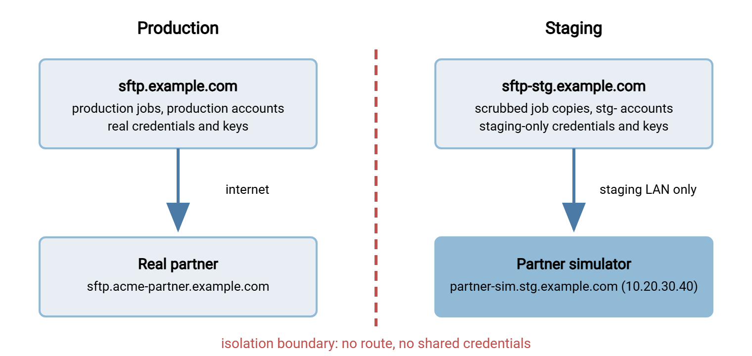 Diagram of production and staging environments. On the left, a production transfer server with production jobs connects to a real partner across the internet. On the right, a staging server with scrubbed job copies connects only to a partner simulator. A dashed red isolation boundary separates staging from the production server and the real partner, with the label 'no route, no shared credentials'.