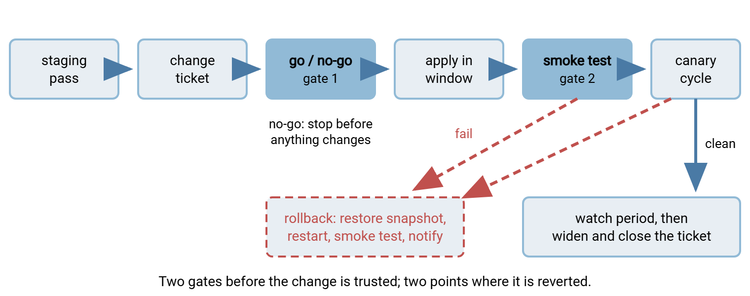 Diagram of the rollout pipeline as a sequence of boxes with arrows: staging pass, then change ticket, then the go/no-go gate, then apply the change in the maintenance window, then smoke test, then canary flow, then the watch period, then close. From the smoke test and the canary a dashed red arrow leads down to a rollback box, showing the two points where the change is reverted.