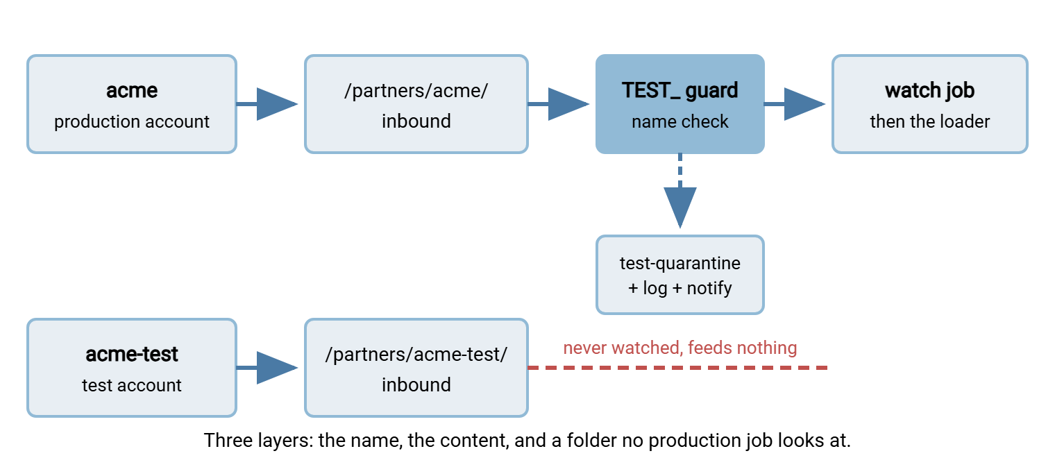 Diagram of a transfer server with two partner accounts. The production account acme writes to its inbound folder, which passes through a TEST_ guard to the watch job and loader. The test account acme-test writes to a separate inbound folder that connects to nothing; a dashed red line marks it as never watched. The guard diverts any TEST_ file to a quarantine folder.