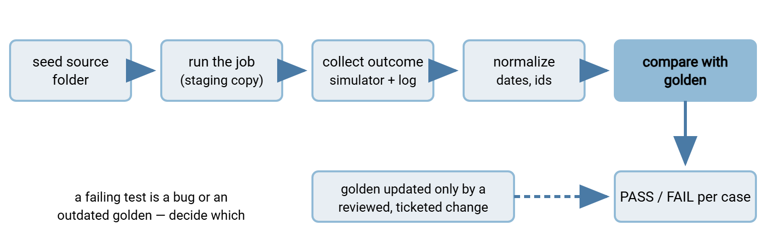 Diagram of the regression loop: five boxes in a row — seed source folder, run job, collect outcome, normalize, compare with golden — with an arrow to a pass-or-fail result. A separate dashed path labeled 'deliberate update' leads from a reviewed change to the golden file, showing that goldens change only on purpose.