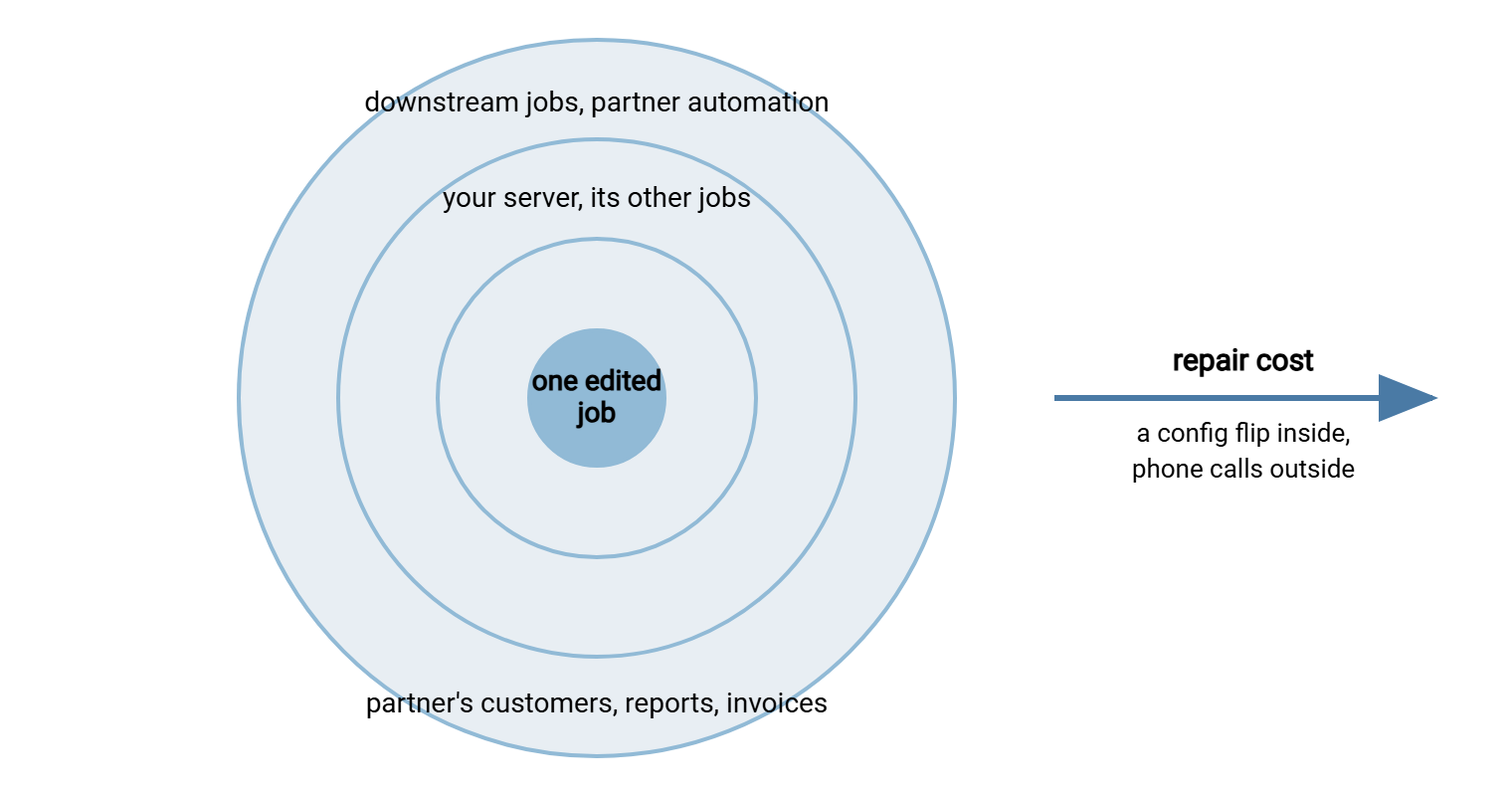 Diagram of concentric rings spreading from a single edited transfer job at the center: the job itself, then the transfer server and its other jobs, then downstream jobs and partner automation, and outermost the partner's customers and reports. An arrow shows repair cost rising toward the outer rings.