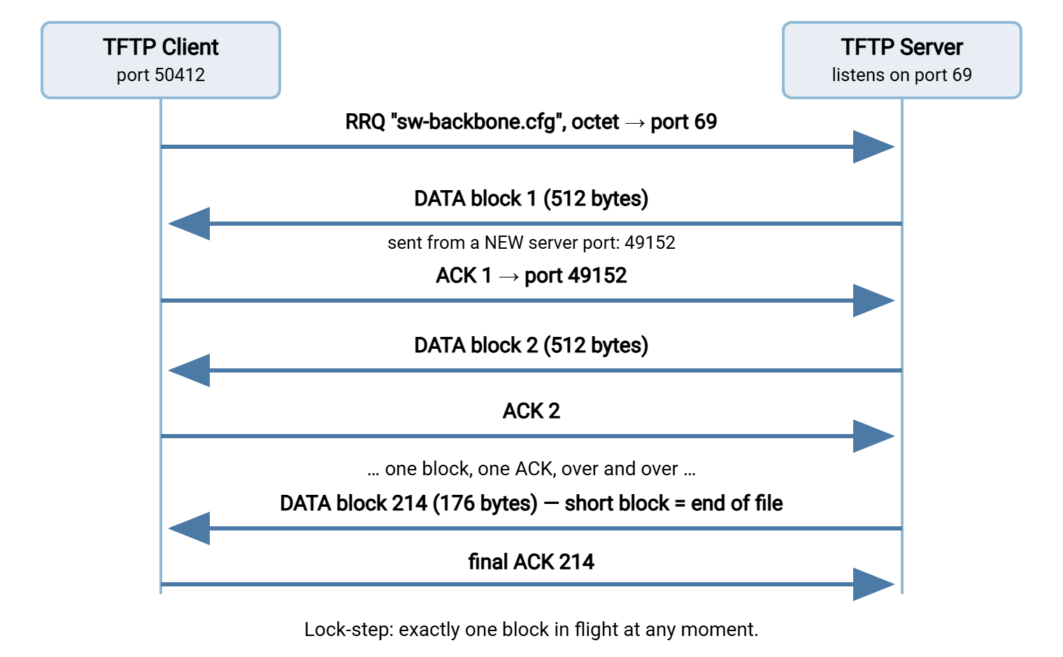 TFTP lock-step transfer diagram. The client sends a read request to server port 69. The server replies from a new port with data block 1, the client acknowledges it, and blocks and acknowledgments alternate one at a time until a short final block ends the transfer.