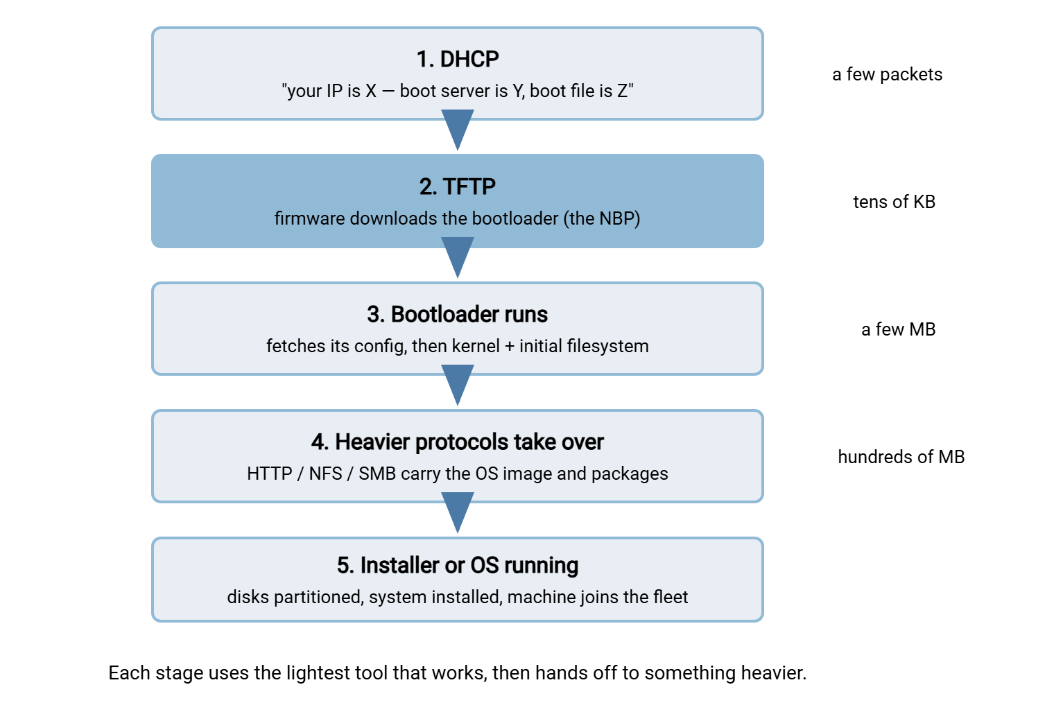 The PXE boot chain in five stages. DHCP gives the client an address plus a boot server and filename. TFTP delivers the small bootloader. The bootloader fetches its configuration, kernel, and initial filesystem. Heavier protocols such as HTTP, NFS, or SMB then carry the large operating system image, ending in a running installer.