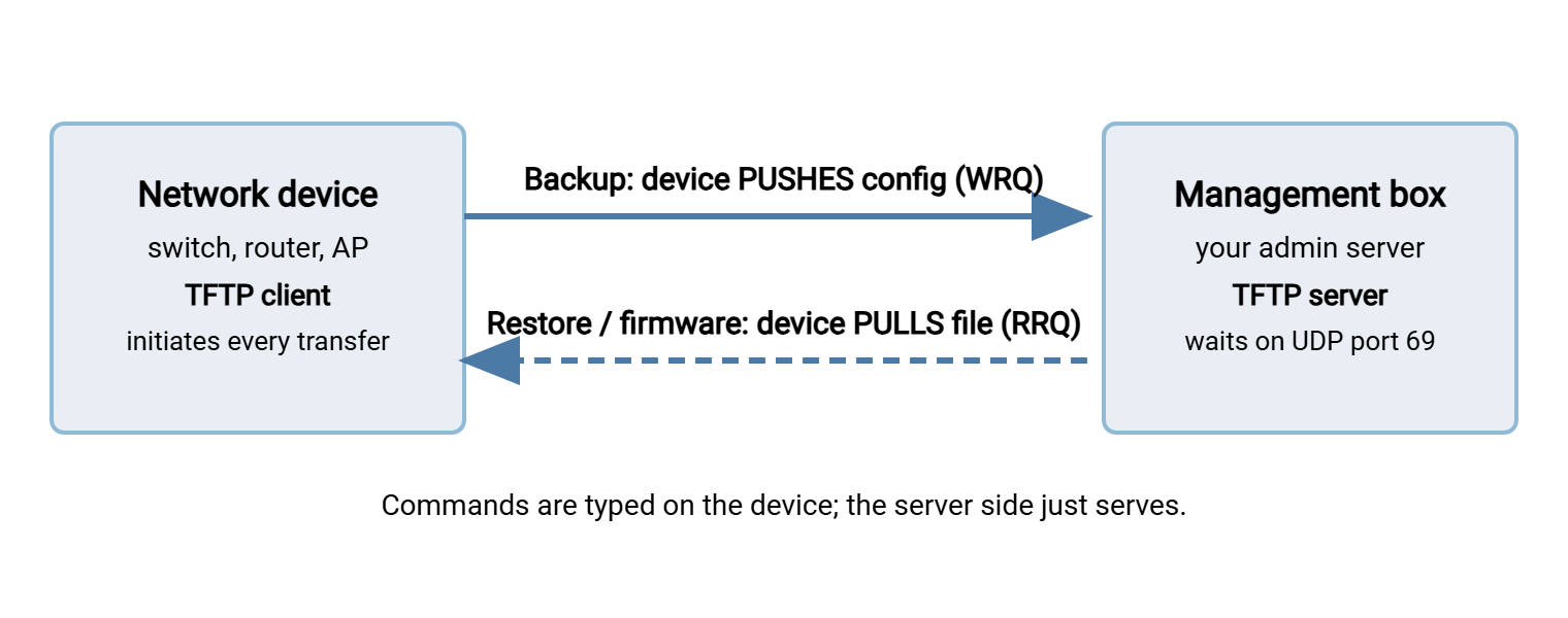 Diagram of TFTP device workflows. A network device on the left acts as the TFTP client. For backups it pushes its config to the TFTP server on the right with a write request. For restores and firmware it pulls files from the server with a read request. The device initiates both transfers.