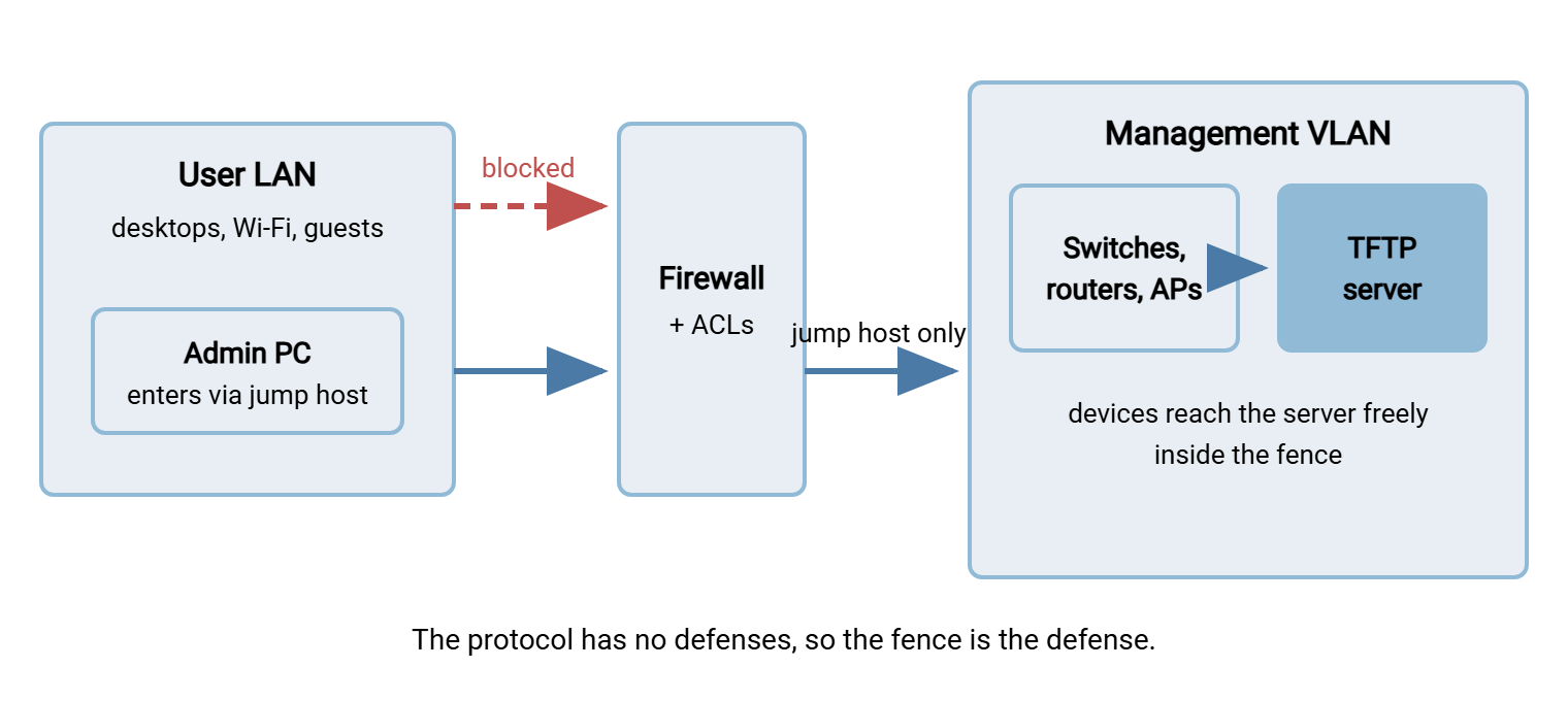 TFTP containment diagram. A user LAN on the left is blocked by a firewall from reaching the management VLAN on the right, which contains network devices and the TFTP server. Devices reach the server freely inside the management VLAN. Administrators enter only through a jump host.
