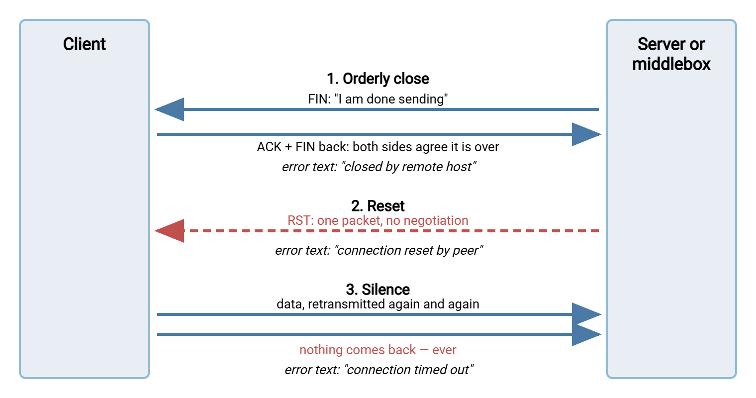 Three rows showing how a TCP connection can end between a client on the left and a server or middlebox on the right. Row one, orderly close: FIN packets travel both ways and the error text says closed by remote host. Row two, reset: a single RST packet arrives and the error text says connection reset by peer. Row three, silence: the client retransmits with no reply and eventually reports connection timed out.