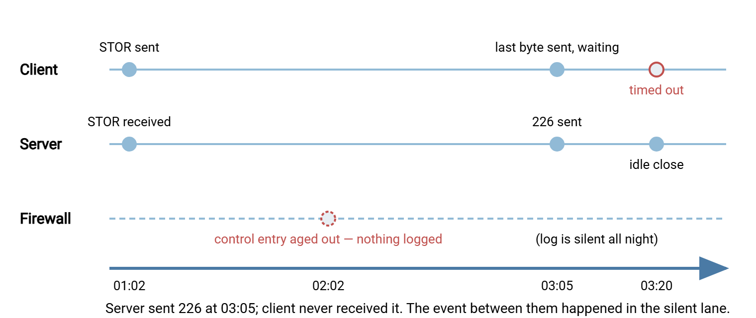 Three horizontal lanes labeled client, server, and firewall, aligned on one time axis running from one o'clock to half past three. Client lane: STOR at 01:02, last byte sent at 03:05, connection timed out at 03:20. Server lane: STOR received at 01:02, 226 sent at 03:05, idle close at 03:20. Firewall lane: nothing logged, with a dashed marker at 02:02 noting the control entry aged out. A caption says the gap between the two 03:05 events and the missing 226 on the client side points at the middle lane.