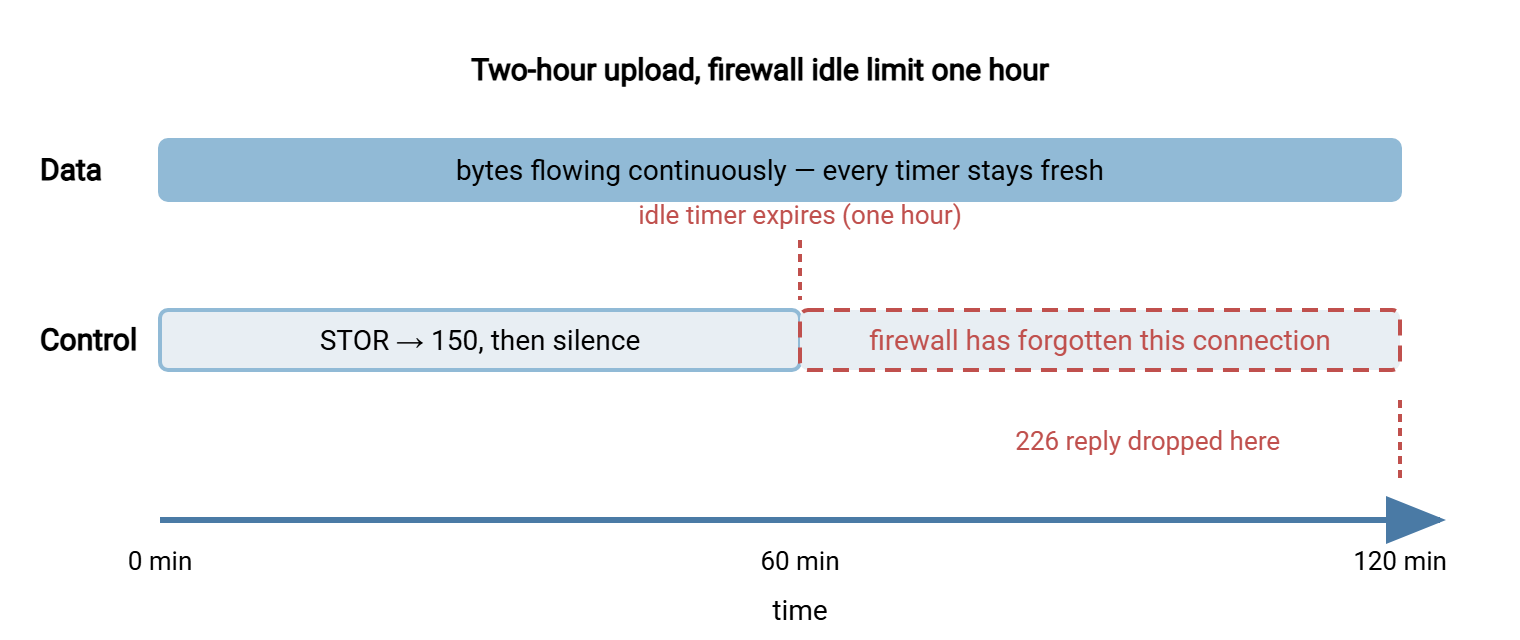 Timeline of a two-hour FTP upload through a firewall with a one-hour idle timer. The data connection bar is busy from start to finish and survives. The control connection bar carries STOR and 150 at the start, then stays silent; at the one-hour mark the firewall forgets it, and at the two-hour mark the server's 226 reply is blocked and never reaches the client.