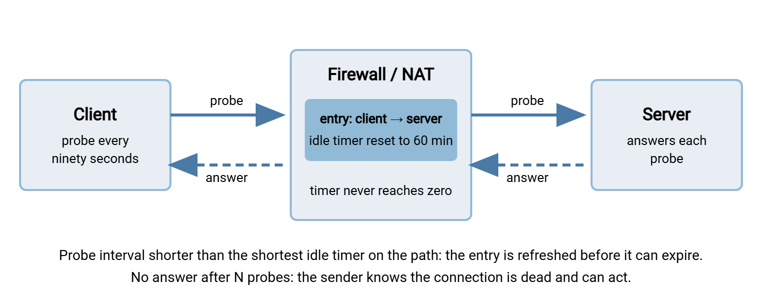 A client on the left, a firewall or NAT device in the middle with a state table entry and an idle timer, and a server on the right. Every ninety seconds a keepalive probe travels from client through the middlebox to the server; the middlebox resets the entry's timer as the probe passes, and the server's acknowledgment travels back. A note explains that a probe interval shorter than the timer means the entry never expires.