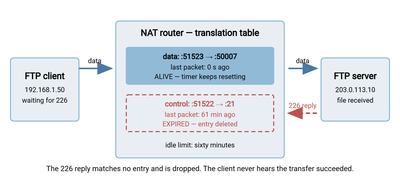 An FTP client on the left, a NAT router in the middle showing its translation table, and an FTP server on the right. The table has two rows: the data connection entry, refreshed continuously and marked alive, and the control connection entry, idle for sixty-one minutes and marked expired. Data continues to flow along the bottom path. At the top, the server's 226 reply arrives at the router, matches no entry, and is dropped.