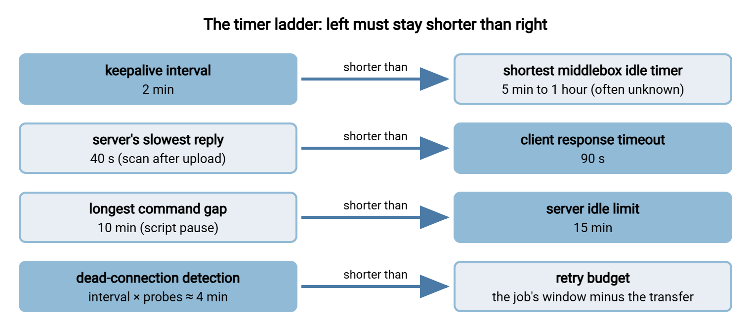Four rows, each showing a value you control on the left, an arrow labeled must be shorter than, and the limit it must beat on the right. Row one: keepalive interval, two minutes, versus shortest middlebox idle timer, five minutes to one hour. Row two: server's slowest reply, forty seconds, versus client response timeout, ninety seconds. Row three: longest command gap, ten minutes, versus server idle limit, fifteen minutes. Row four: dead-connection detection, four minutes, versus retry budget, the job window.