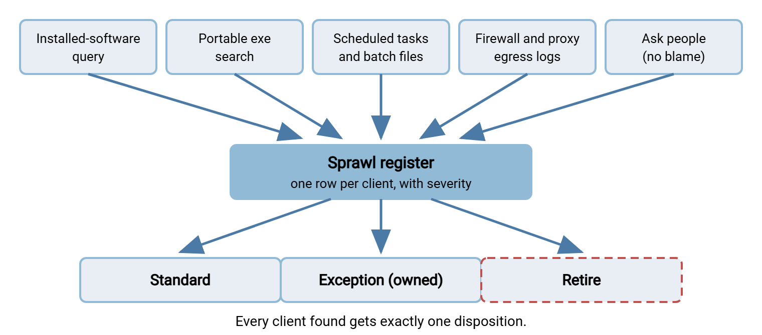 Funnel diagram. Five inventory sources at the top, installed-software query, portable executable search, scheduled tasks and batch files, firewall egress logs, and asking people, all feed into a single sprawl register in the middle. The register then splits into three dispositions at the bottom: standard, exception with an owner, and retire.