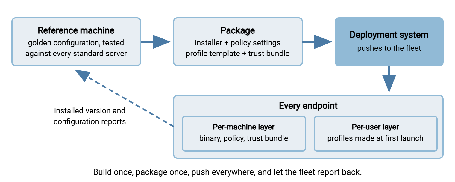 Flow diagram of client configuration distribution. An administrator builds a golden configuration on a reference machine, packages it as installer plus policy settings plus profile template plus trust bundle, and hands it to the software deployment system, which delivers it to endpoints. On each endpoint the per-machine layer is installed directly and the per-user profiles are generated at first launch. A dashed feedback arrow carries installed-version reports back to the reference machine.