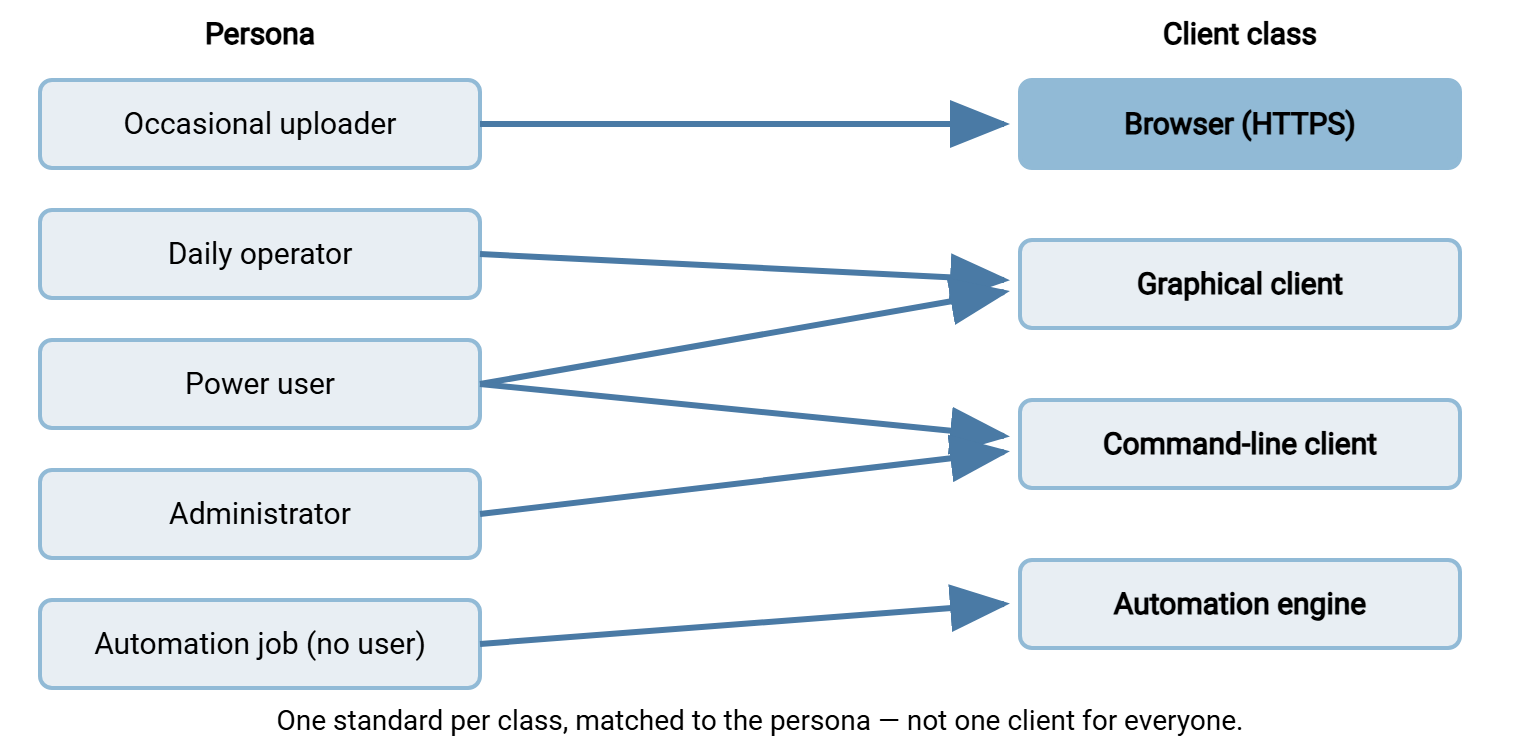 Diagram mapping five personas on the left to four client classes on the right. The occasional uploader maps to the browser over HTTPS. The daily operator maps to the graphical client. The power user maps to both the graphical client and the command-line client. The administrator maps to the command-line client. The automation job maps to the automation engine or batch-mode command-line client.
