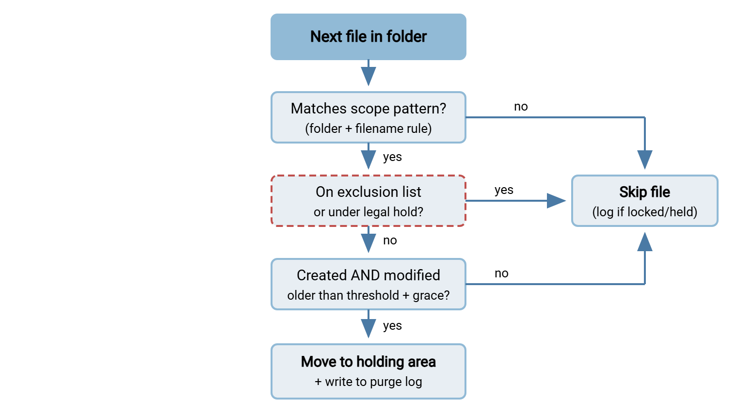 Purge decision flowchart: for each file, check scope, then exclusions and holds, then whether both creation and modification age exceed the threshold plus grace, then either skip the file or move it to a holding area and log the action.