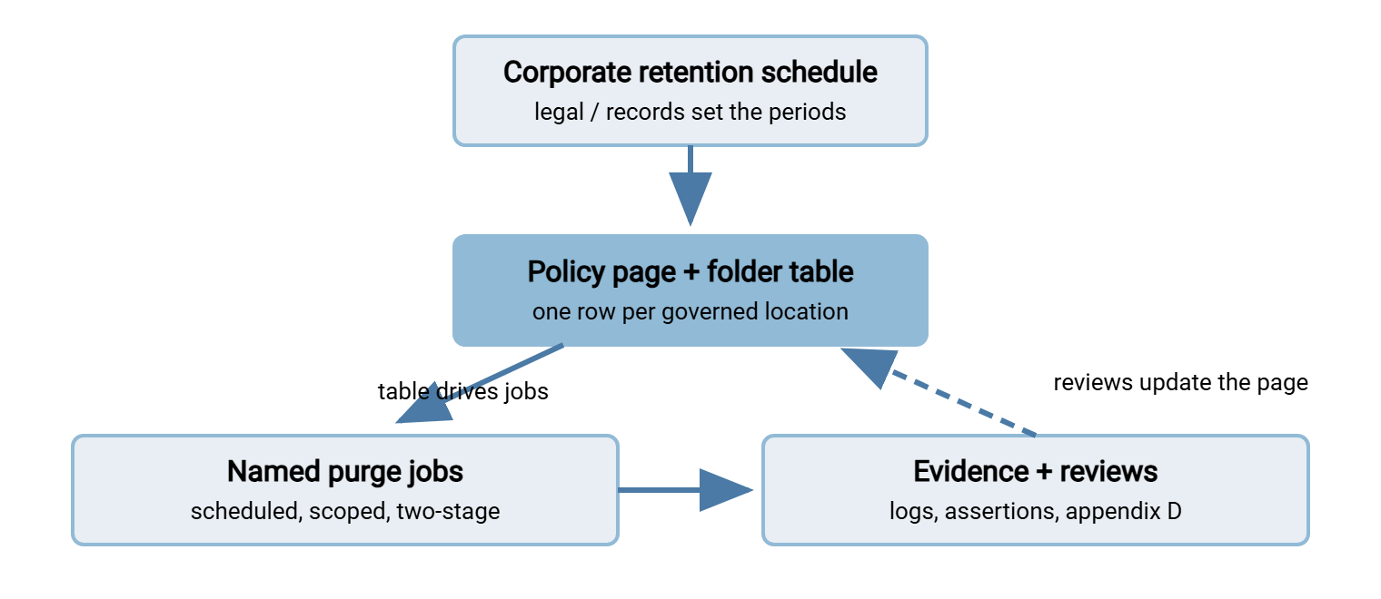 Governance loop for the retention policy: the corporate retention schedule feeds the policy page and folder table, which drives scheduled purge jobs, which produce logs and assertion evidence, which quarterly and annual reviews check before updating the policy page again.