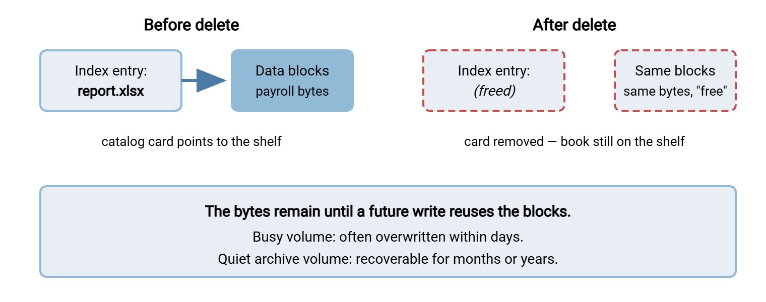 Two-panel diagram of deletion. Before: the filesystem index entry for report.xlsx points at data blocks containing its bytes. After deletion: the index entry is gone and the blocks are marked free, but the same bytes remain in them until overwritten.