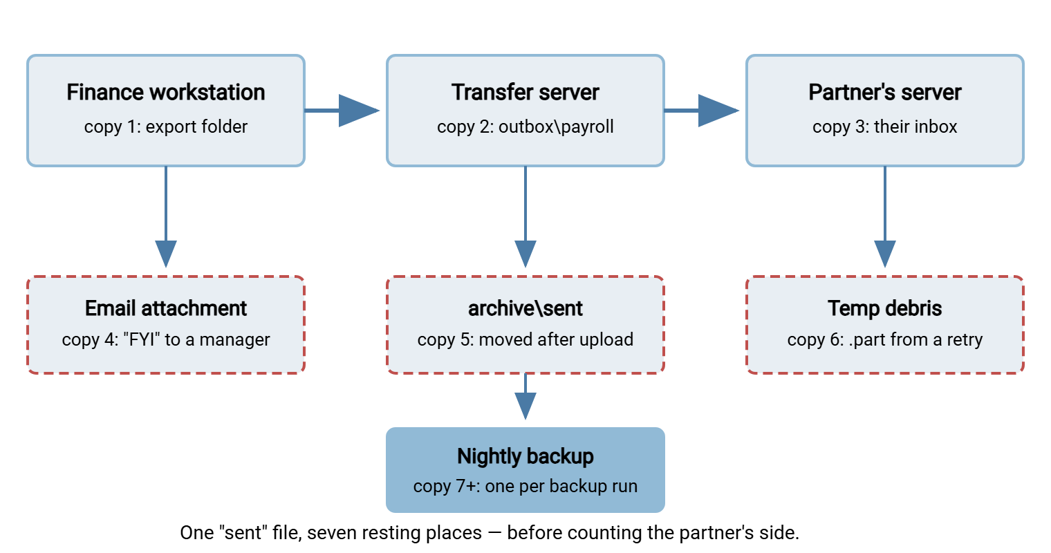 Map of where copies of one transferred file accumulate: the workstation export folder, an email attachment copy, the transfer server outbox, a sent-file archive, temp file debris, the nightly backup, and the partner's server.