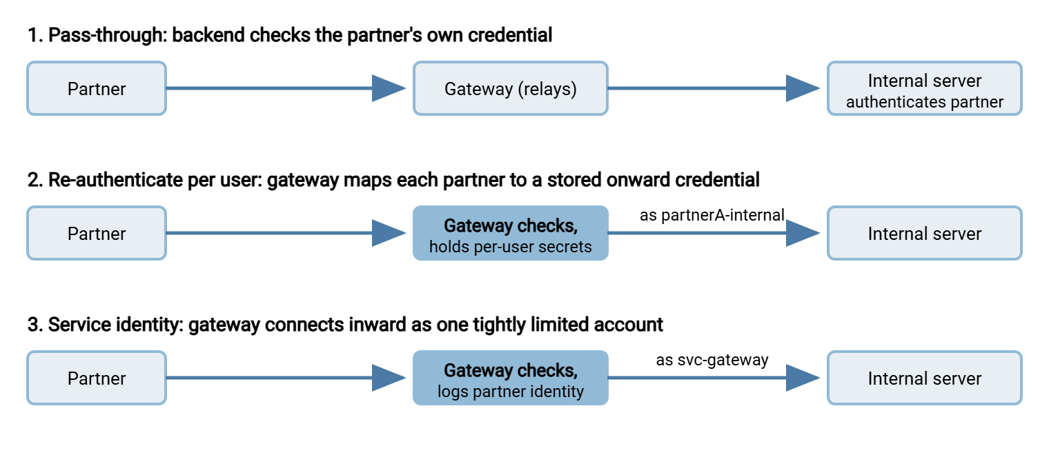 Three-lane diagram of onward identity options. Lane one, pass-through: the partner's credential is checked by the internal server itself; the gateway only relays. Lane two, re-authenticate per user: the gateway checks the partner, then uses a stored per-partner credential toward the internal server. Lane three, service identity: the gateway checks the partner, then connects inward as one service account, with the partner recorded in logs.