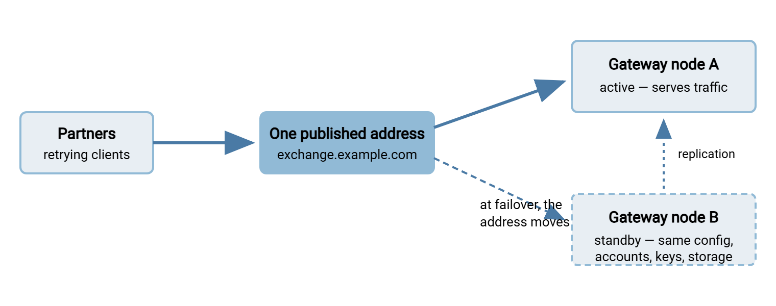 Active-passive gateway diagram. Partners connect to one published address. The address points at the active gateway node; a standby node holds replicated configuration, accounts, keys, and landing storage. On failure, the address moves to the standby, which becomes active.