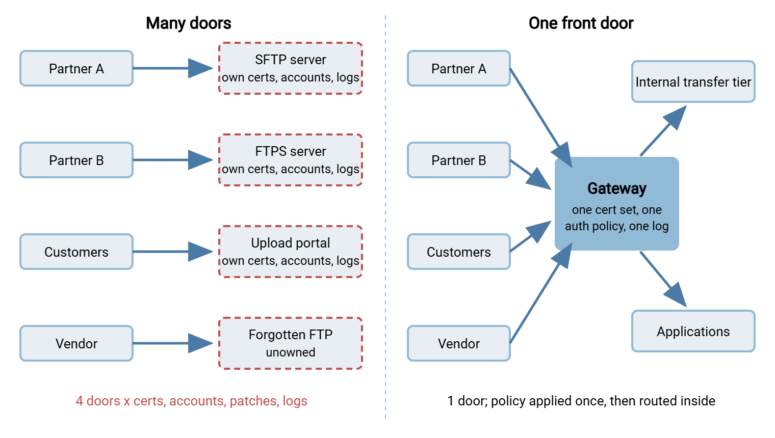 Comparison diagram. Left side: four external parties each connect to a different exposed service, each service with its own certificates, accounts, and logs. Right side: the same parties all connect to one gateway with one set of certificates, accounts, and logs, which forwards to internal systems.