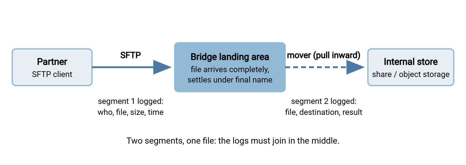 Flow diagram of a store-and-forward bridge. A partner sends a file over SFTP to a gateway landing area at the network edge. An internal mover pulls the settled file inward and writes it to an internal share or object store. Log entries are recorded on both segments.