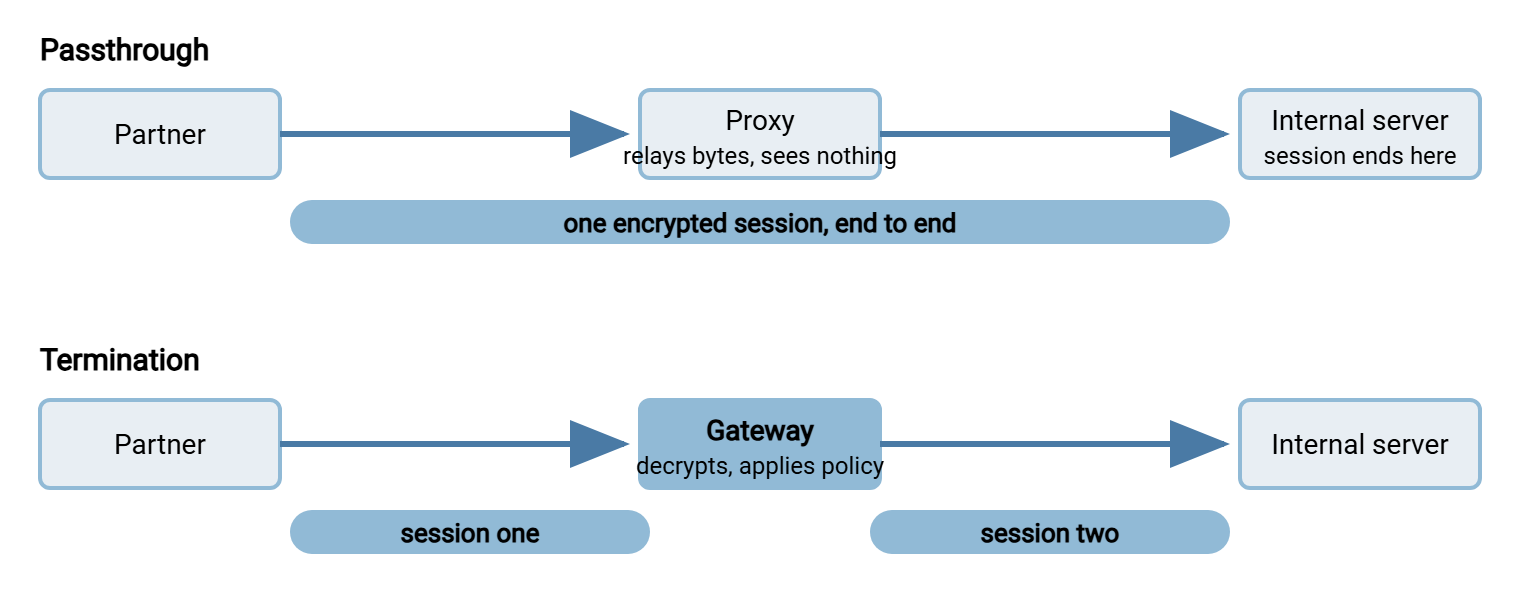 Two-lane diagram. Top lane, passthrough: one encrypted session runs unbroken from the partner through the proxy to the internal server; the proxy only relays bytes. Bottom lane, termination: the partner's encrypted session ends at the gateway, which starts a second encrypted session to the internal server; the gateway sees session contents.