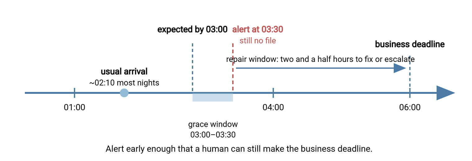 Timeline of one monitored flow. Usual arrival at 02:10, expected-by deadline at 03:00, a grace window until 03:30 where the alert fires, and the business deadline at 06:00, leaving a repair window between alert and business deadline.